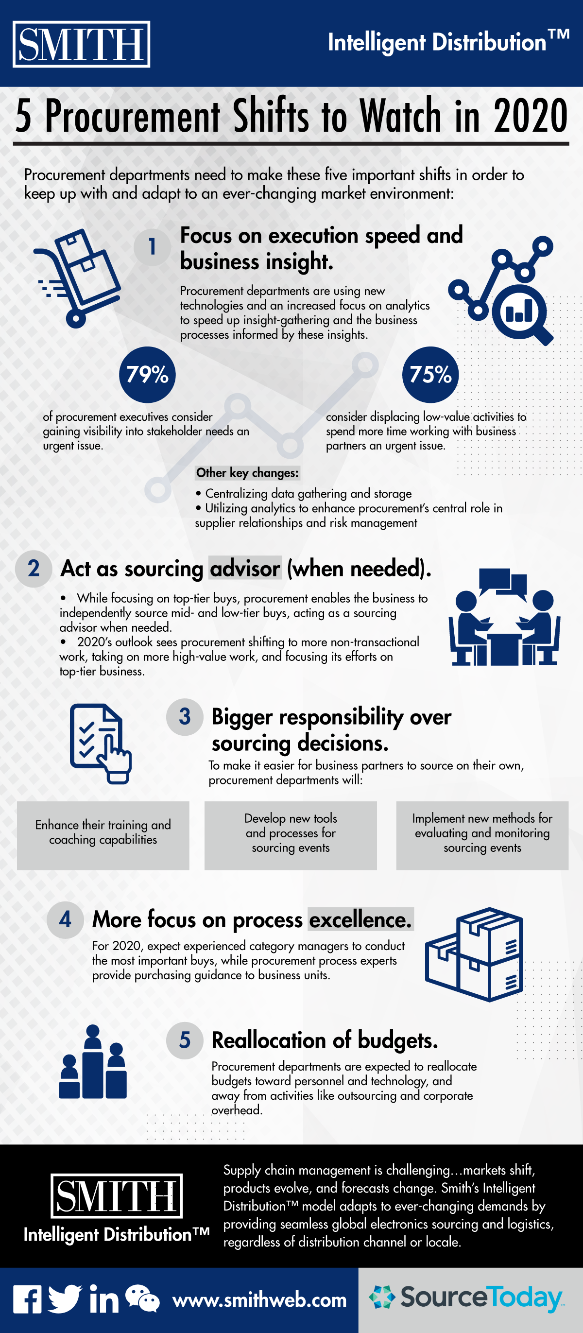 Smith 5 Procurement Shifts to Watch in 2020 rev.Mar3