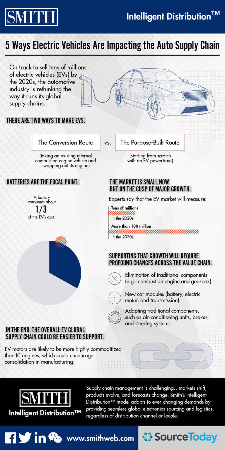 Infographic 5 Ways Electric Vehicles Are Impacting the Auto Supply