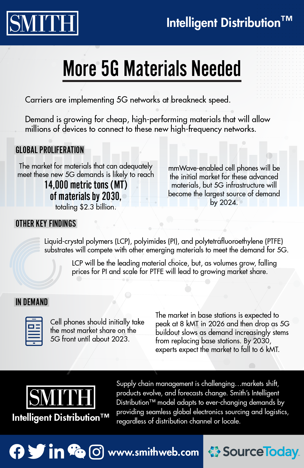 Infographic: More 5G Materials Needed 1 Smith More 5G Materials Needed 1.10.2020 01