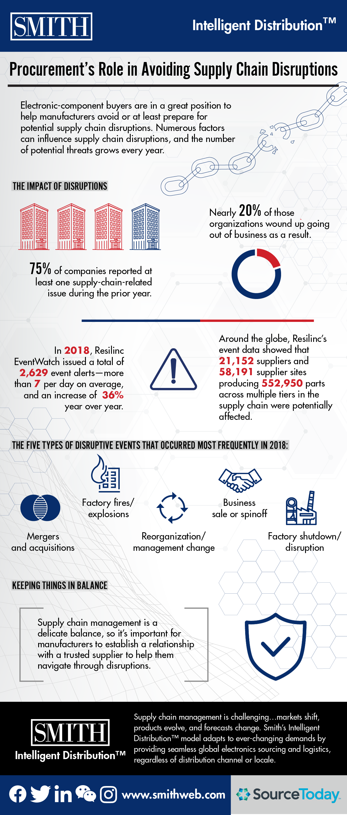 Smith Procurement’s Role in Avoiding Supply Chain Disruption 2 7.26.2019 01