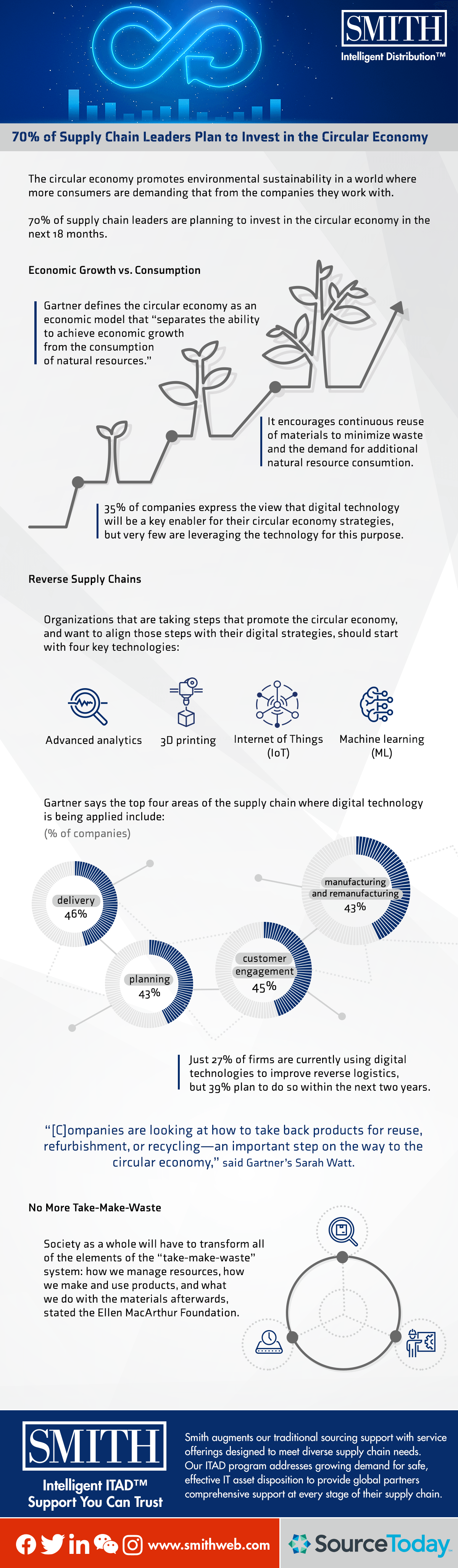 Supply Chain Circular Economy 2020 4.20.2020